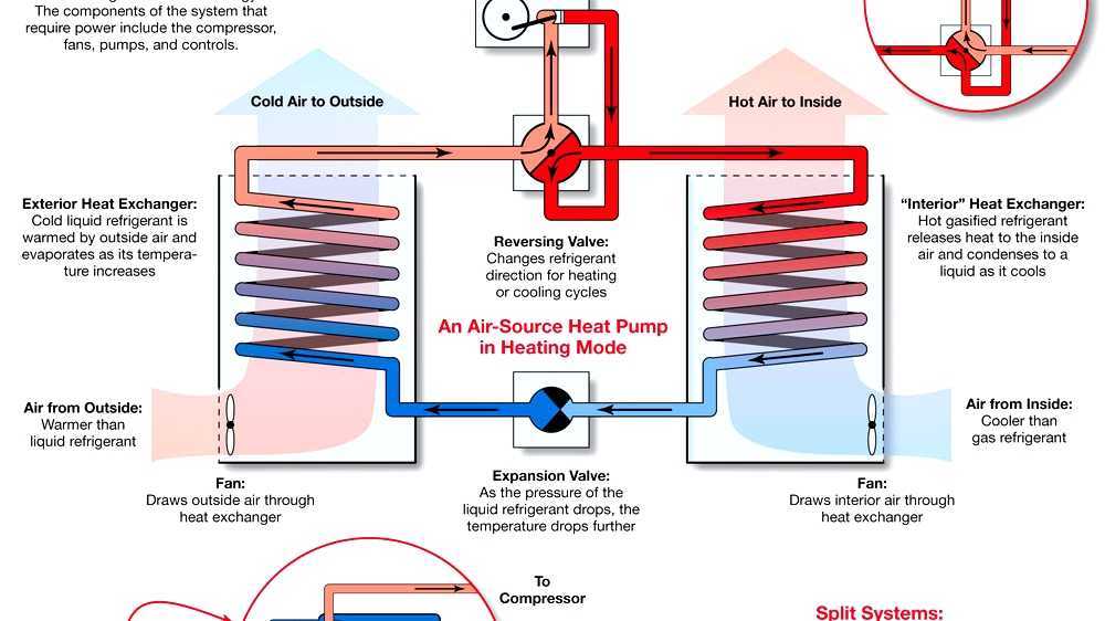 What is the downside to a heat pump?